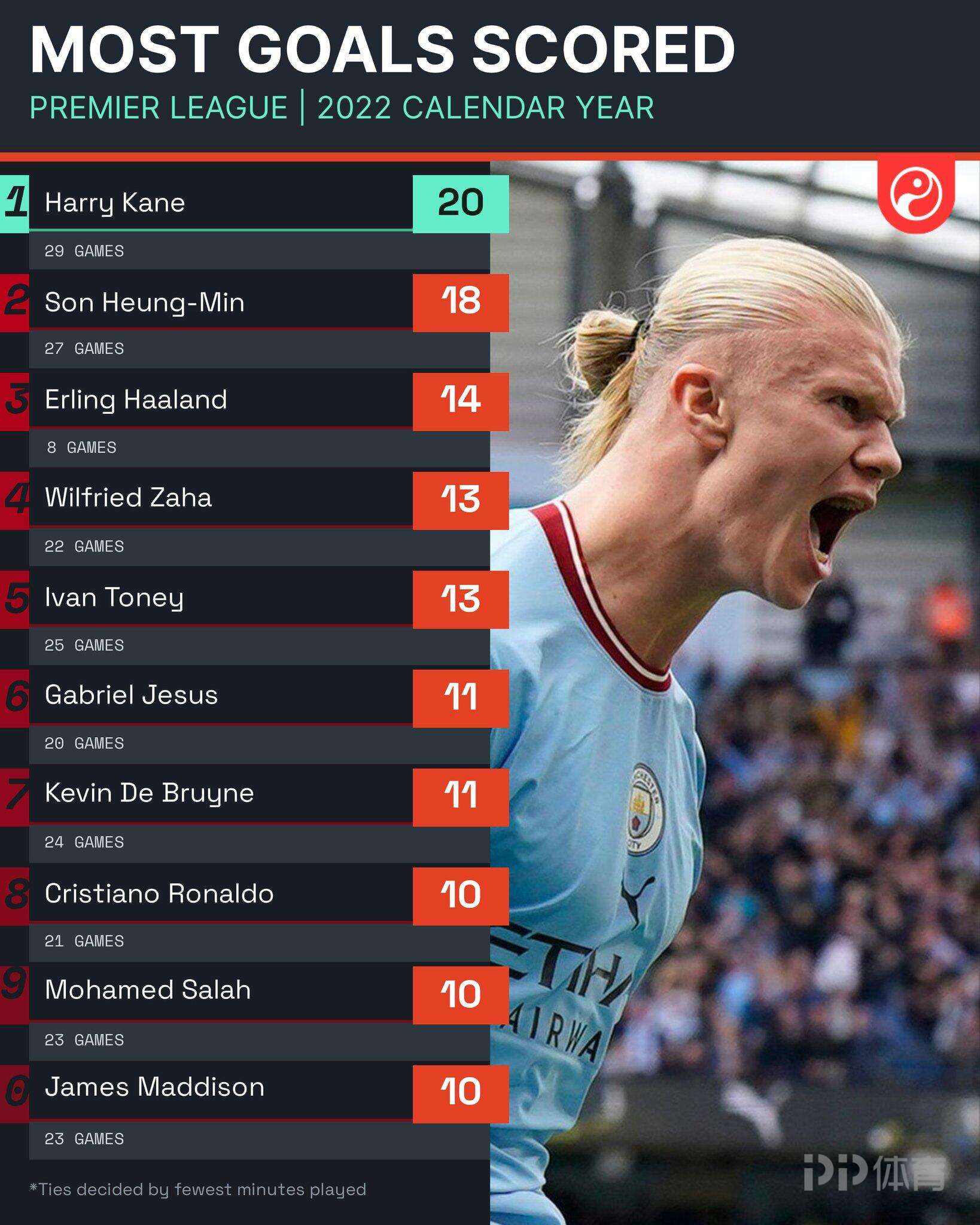 包含中超｜哈兰德失利，技术统计的词条