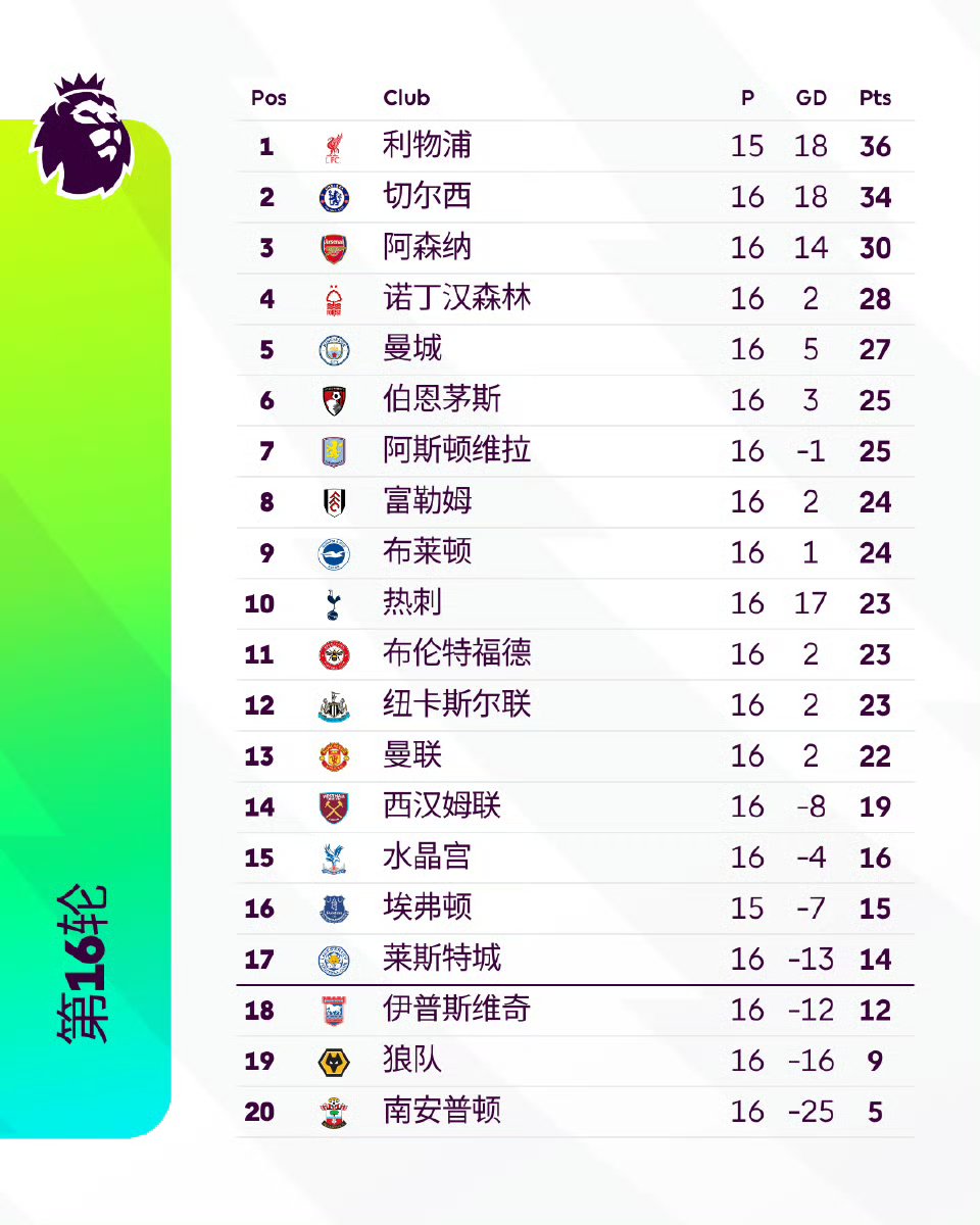 利物浦客场大胜布赖顿,继续领先积分榜的简单介绍 利物浦客场大胜布赖顿,继续领先积分榜的简单介绍