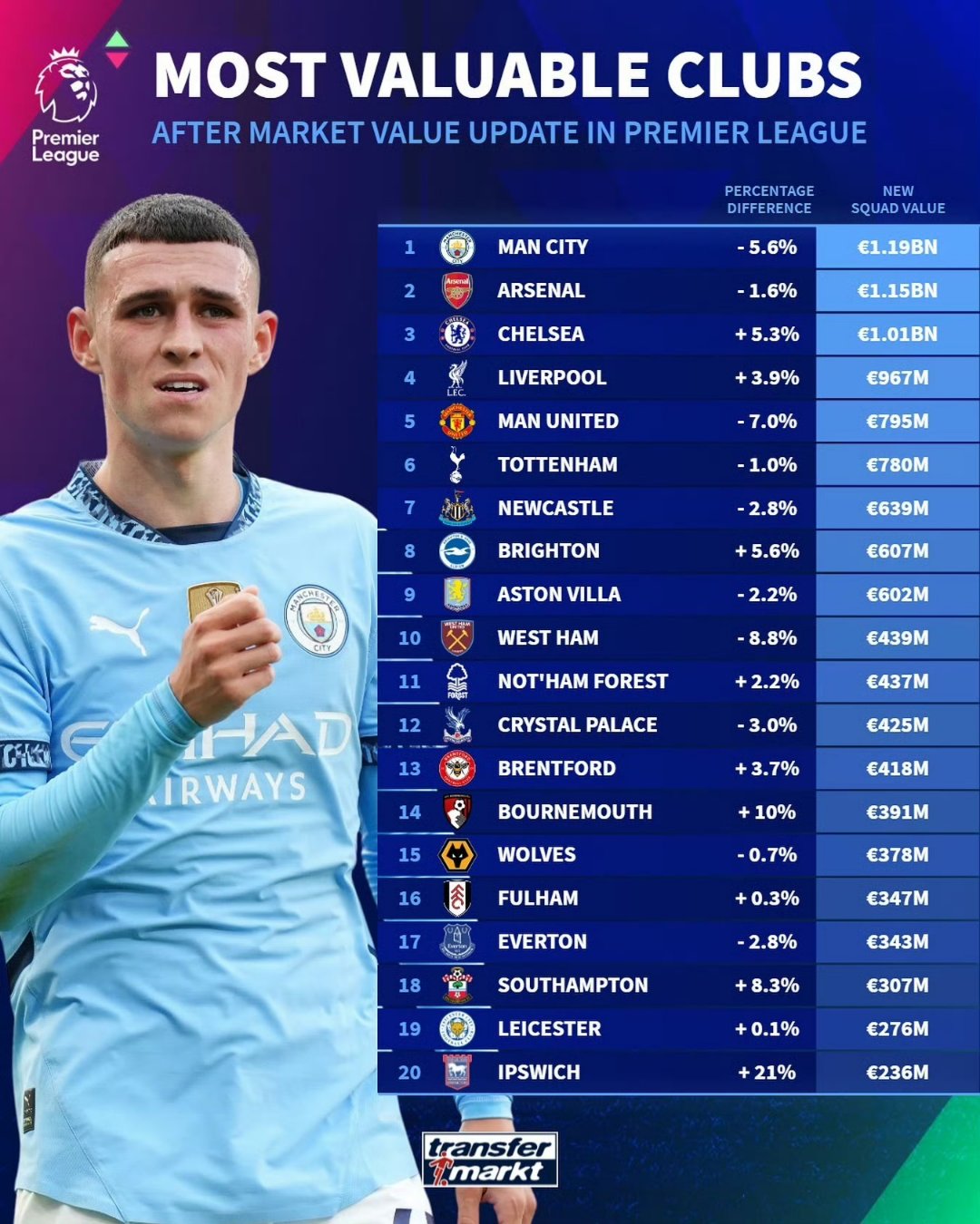 关于本轮世界杯：曼城逆转内马尔，技术统计的信息