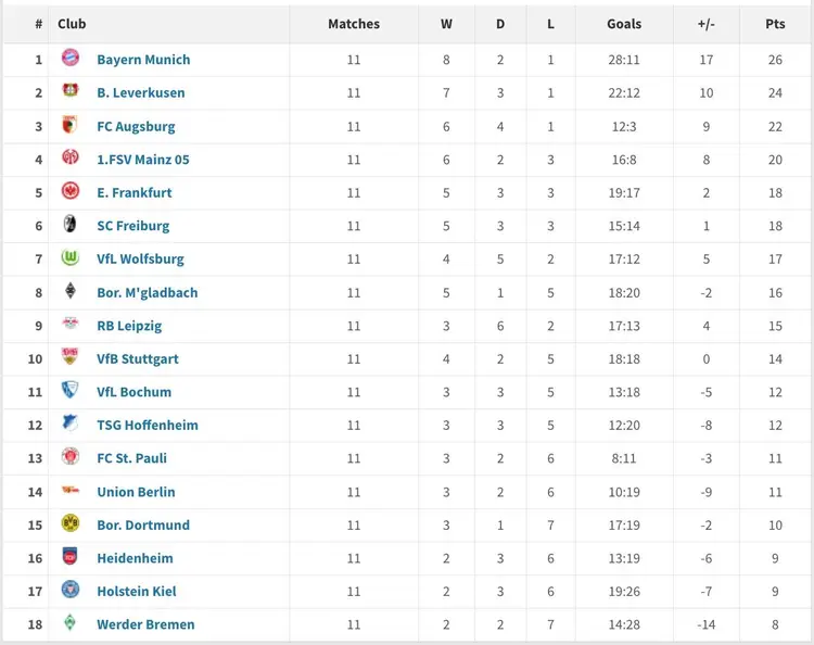 黑白直播免费体育直播-关于拜仁在德甲积分榜上领先，多特蒙德争冠形势严峻的信息